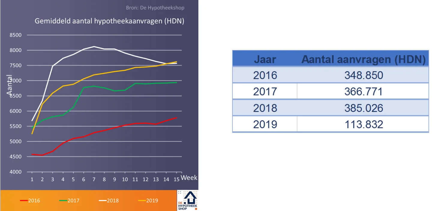 Gemiddeld aantal hypotheekaanvragen 2016-2019
