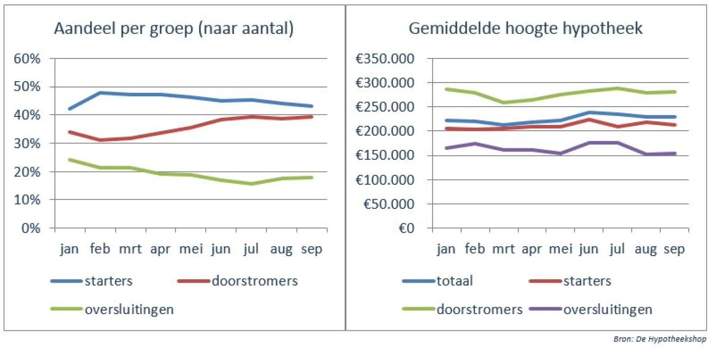 Gemiddeld hypotheekbedrag van doorstromers neemt verder toe_1_Hypotheekmonitor van De Hypotheekshop