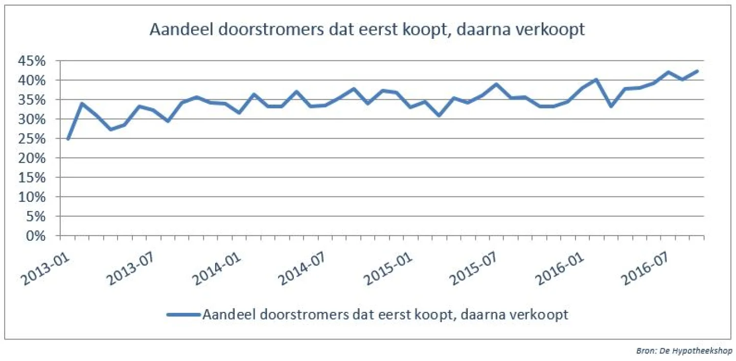 Gemiddeld hypotheekbedrag van doorstromers neemt verder toe_2_Hypotheekmonitor van De Hypotheekshop