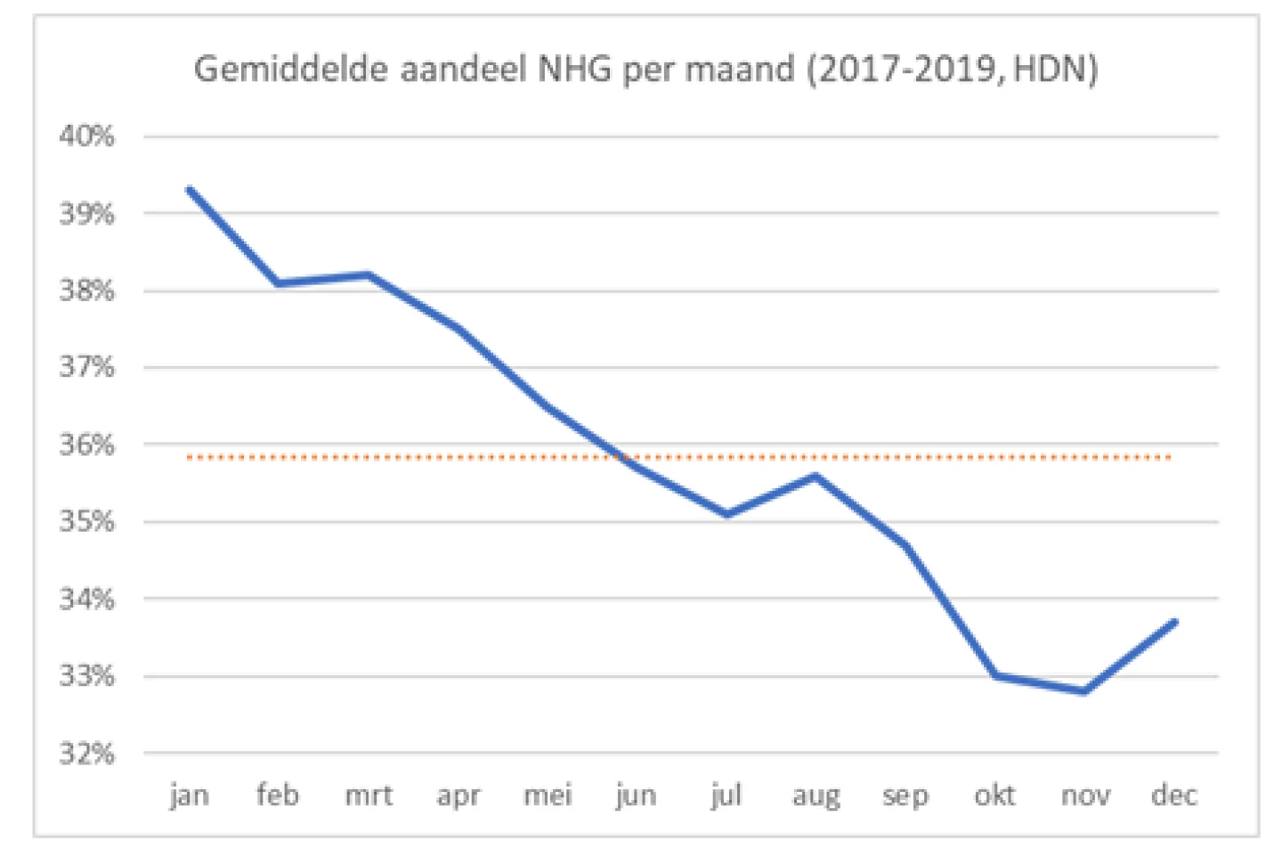 Gemiddelde aandeel NHG per maand (2017-2019, HDN)
