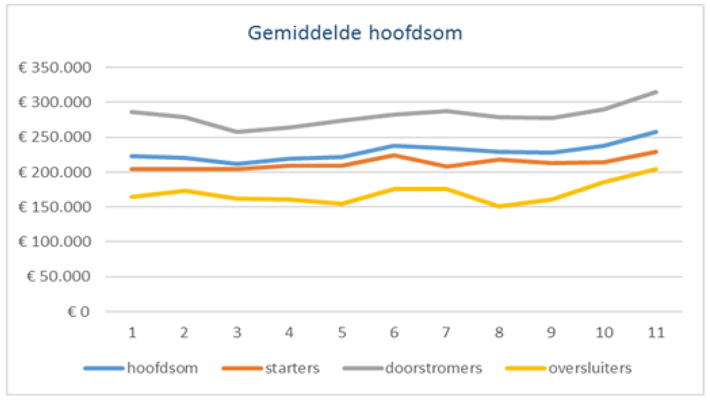 Gemiddelde hoofdsom stijgt verder