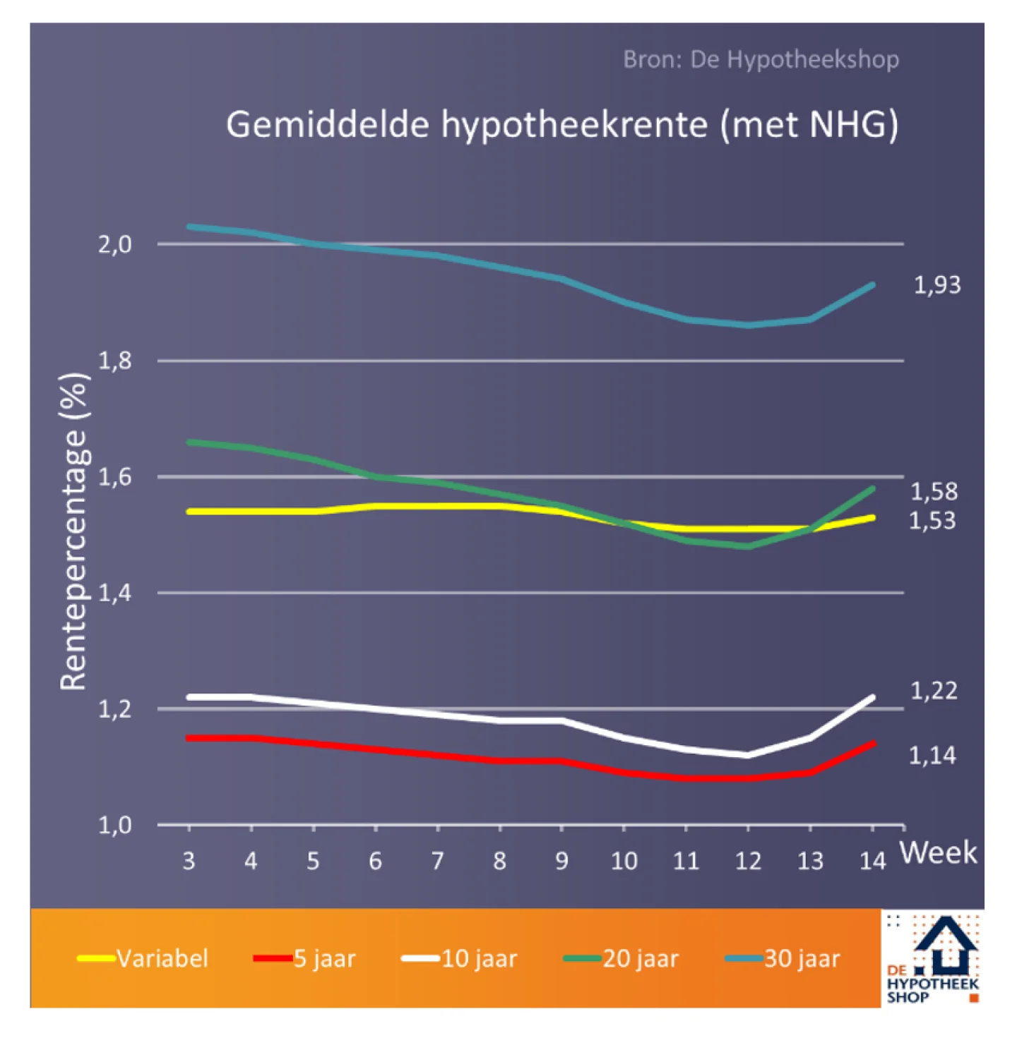 Gemiddelde hypotheekrente met NHG week 3 t/m 14, 2020