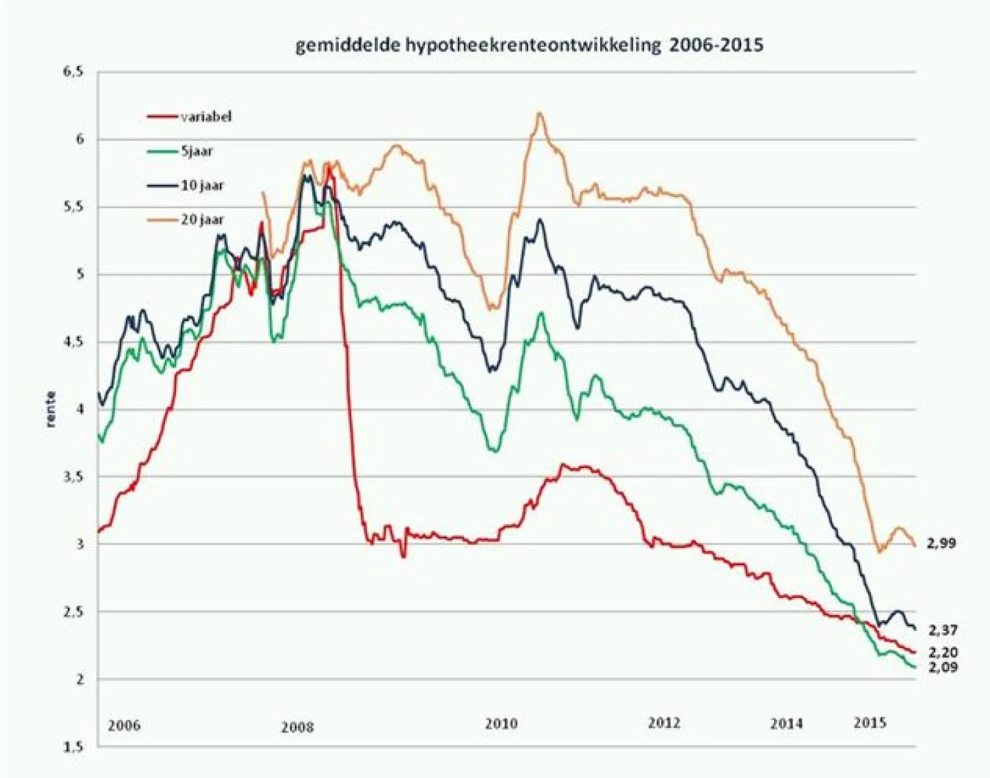 Gemiddelde hypotheekrenteontwikkelingen 2006-2015