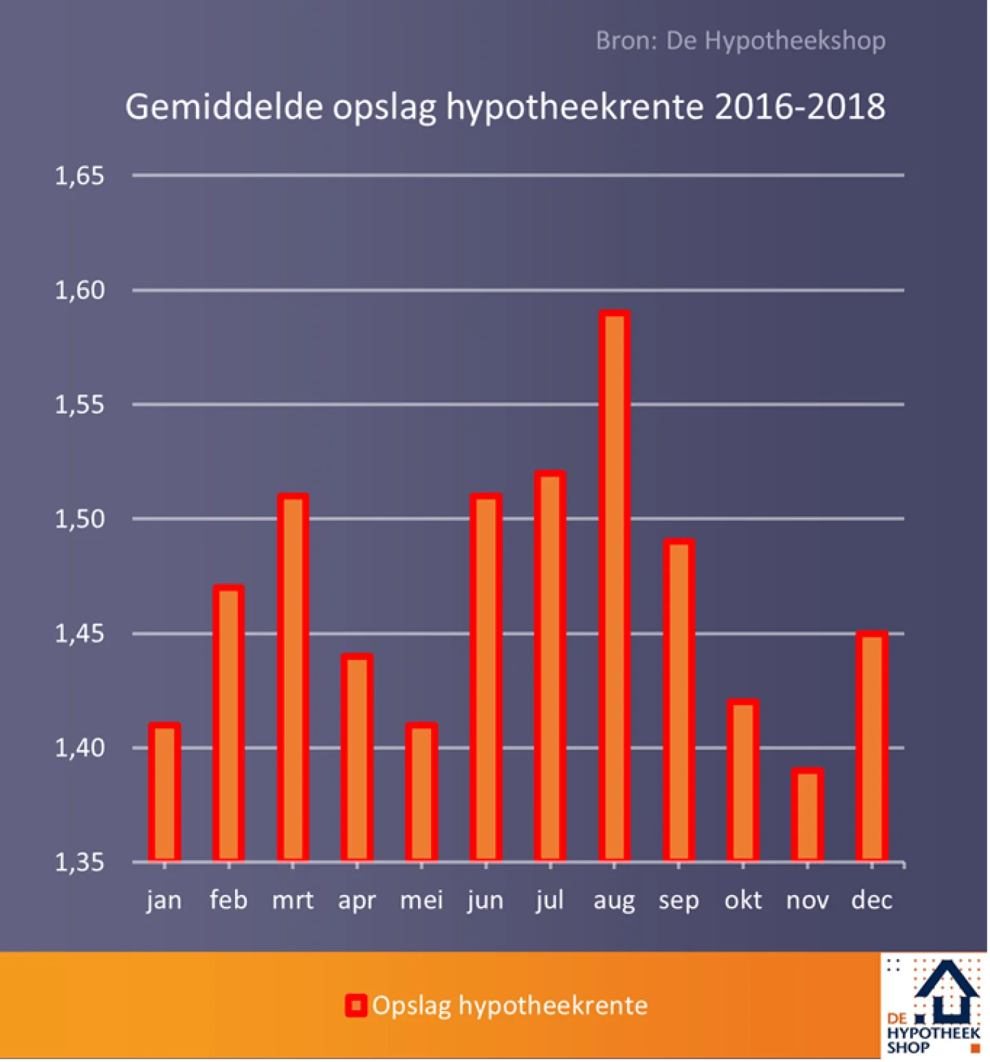 Gemiddelde opslag hypotheekrente 2016-2018