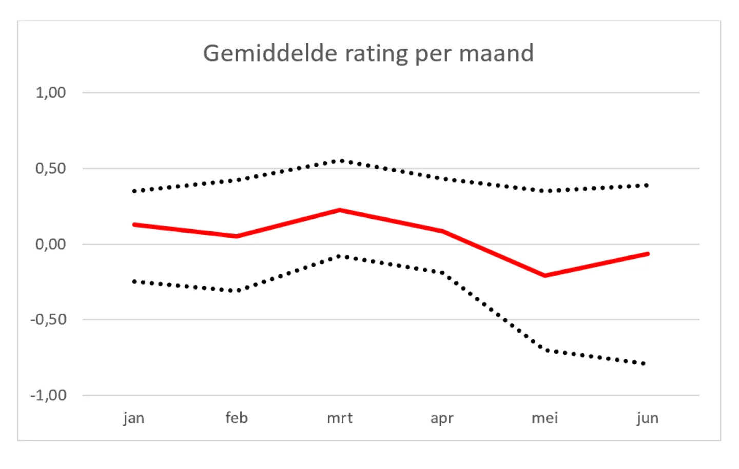 Gemiddelde-rating-per-maand-2020-Q2