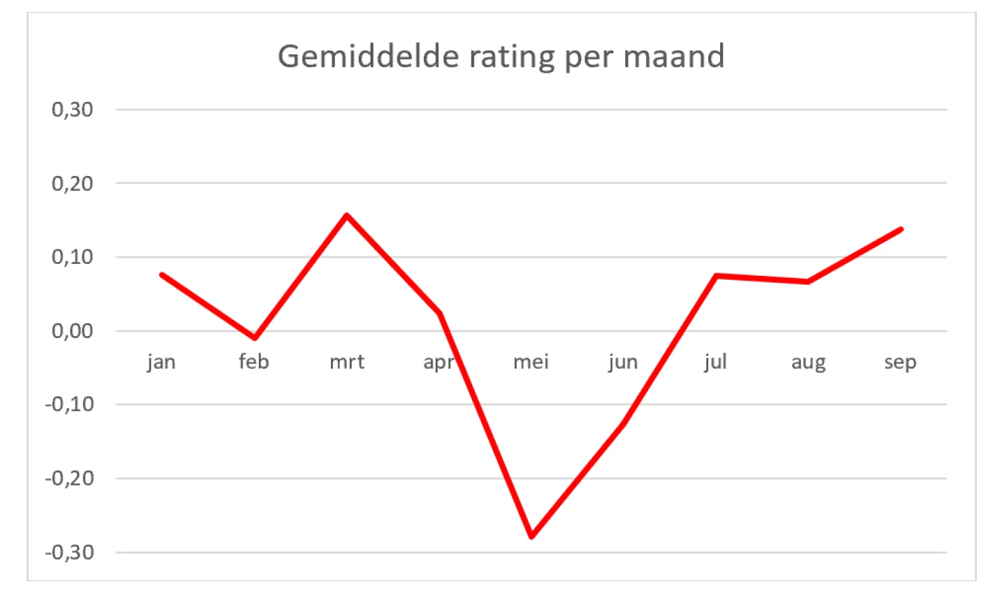 Gemiddelde-rating-per-maand
