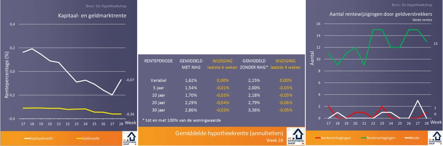Gezinnen verhuizen het liefst tijdens de zomervakantie