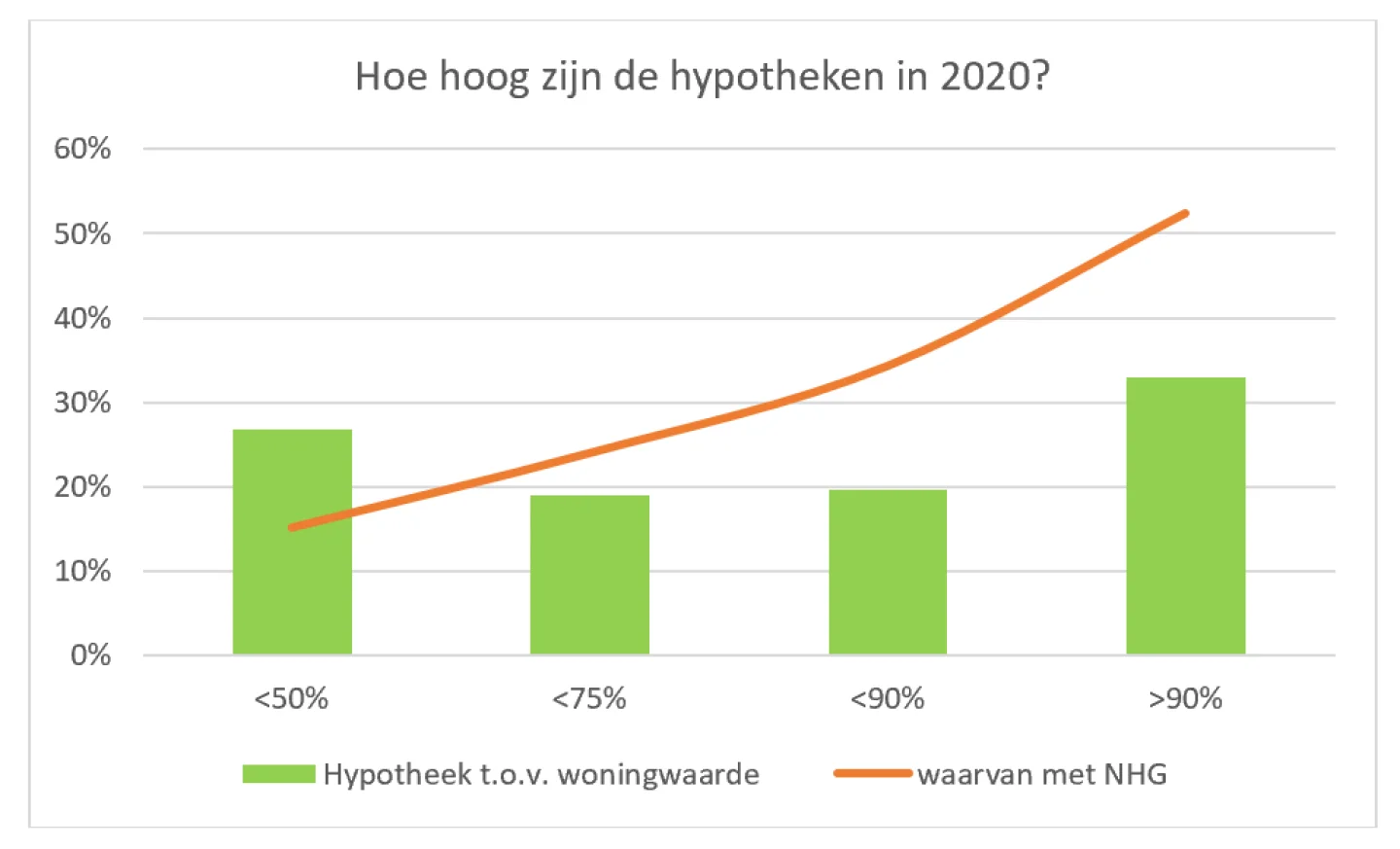 Grafiek: Hoe hoog zijn de hypotheken in 2020?