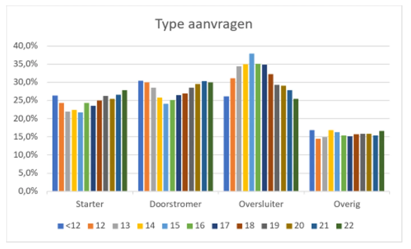 Grafiek: Type aanvragen