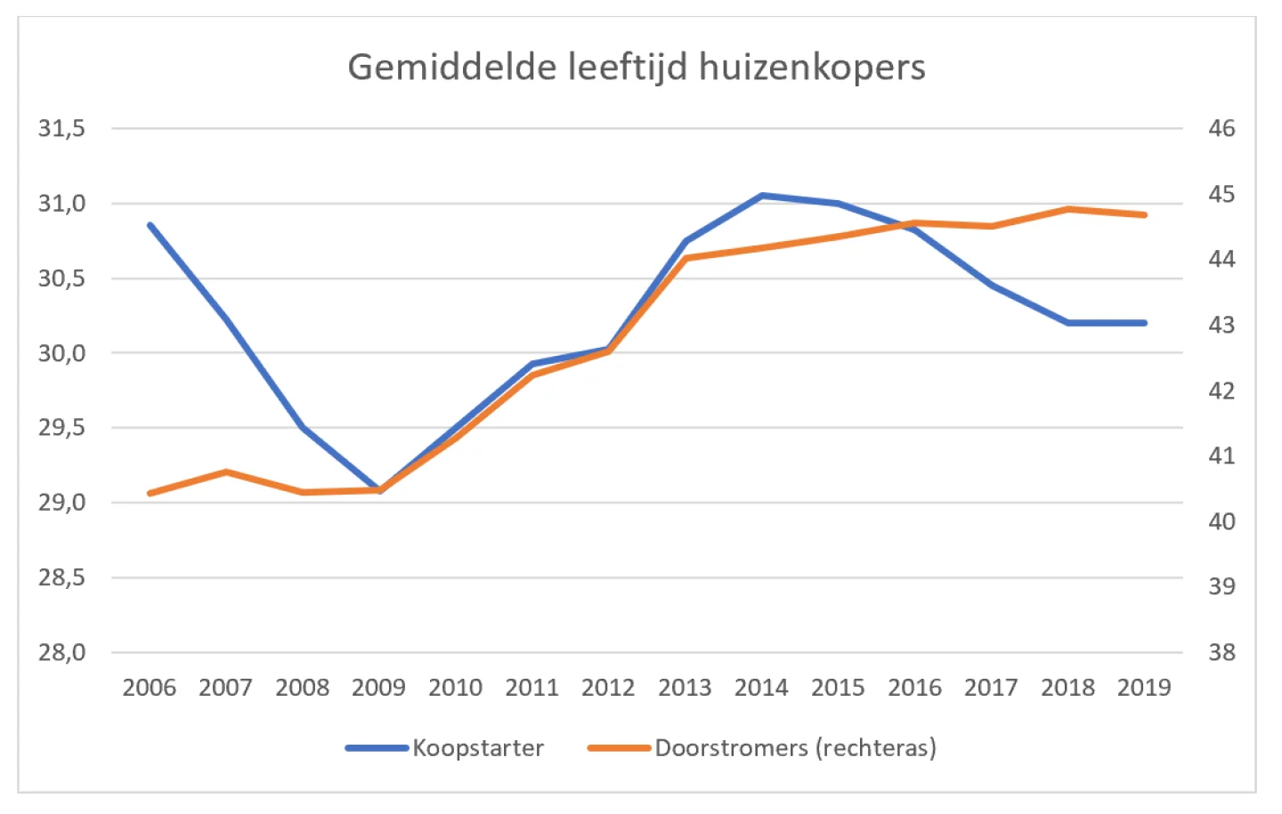 Grafiek gemiddelde leeftijd huizenkopers (2006-2019)