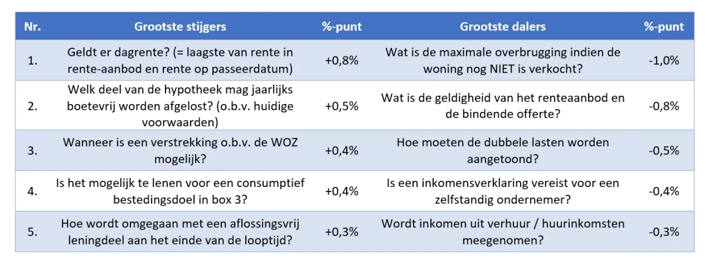 Grootste stijgers en grootste dalers