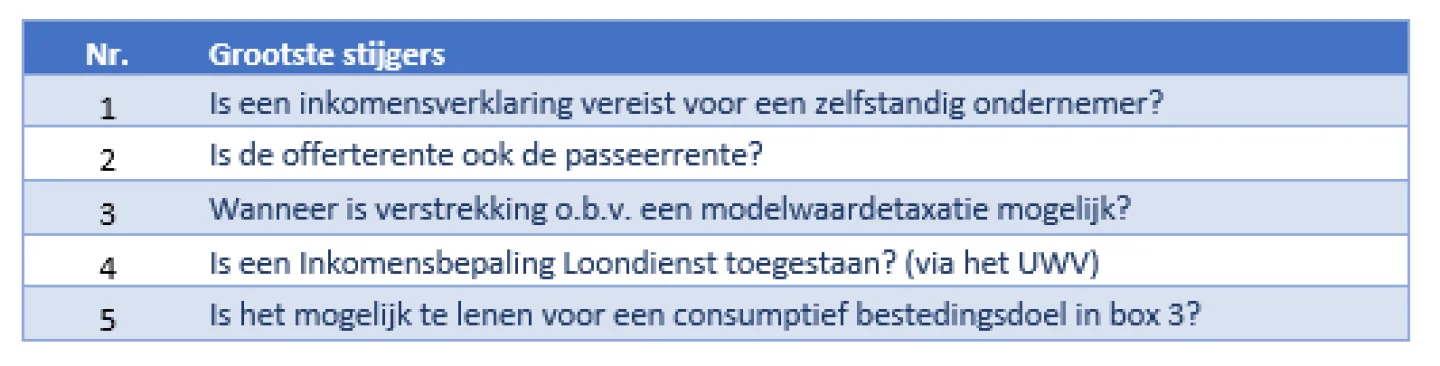 De vijf belangrijkste hypotheekvoorwaarden en grootste stijgers van 2019