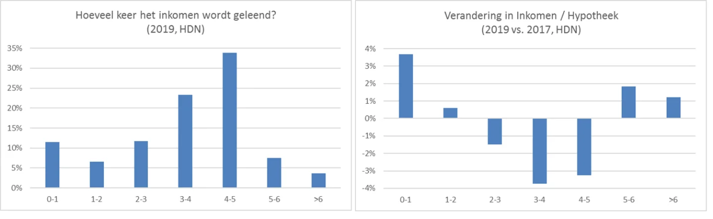 Hoeveel keer het inkomen wordt geleend (2019, HDN)