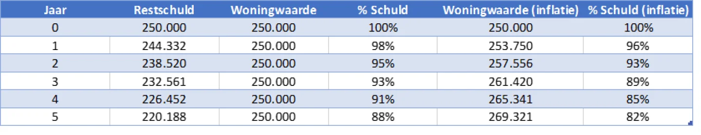 Hoogte annuïteitenhypotheek en woningwaarde bij aanvang 250.000 euro, hoogste inkomen 40.000 euro, rente 2,5%