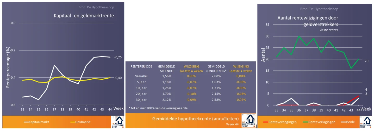 Hypotheek in een week? Niet boven het miljoen