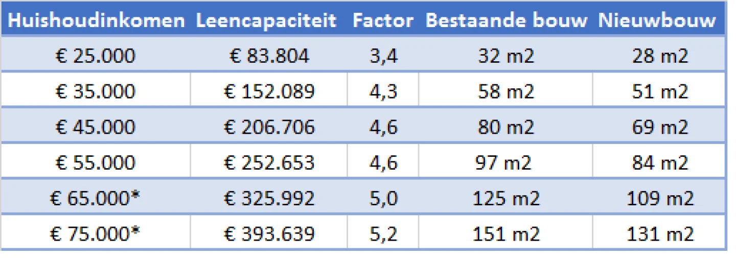 Hypotheekrente 1,75 (zonder NHG)