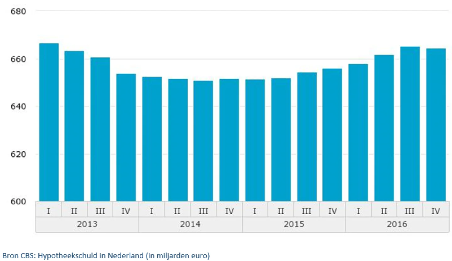 Hypotheekschuld in NL volgens CBS