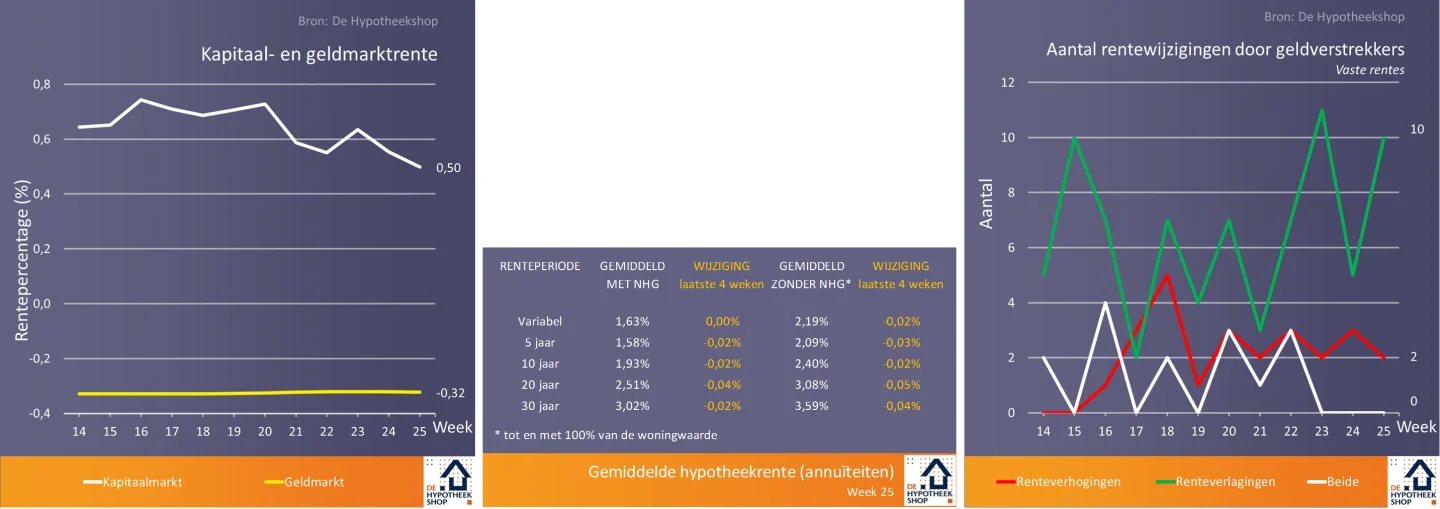 Hypotheekshopnieuws week 25