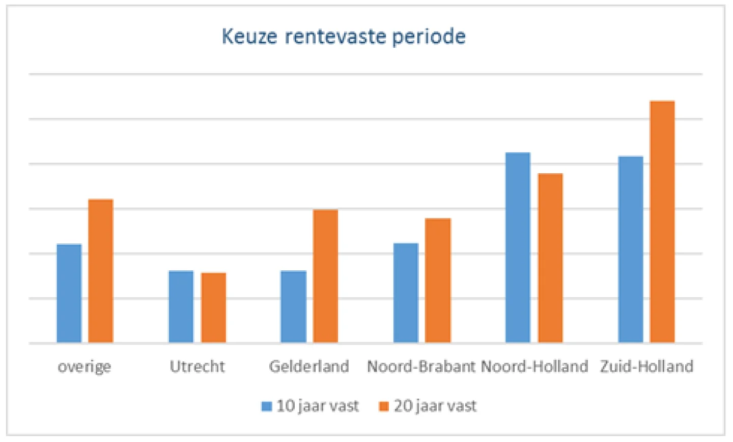 Keuze rentevaste periode per provincie