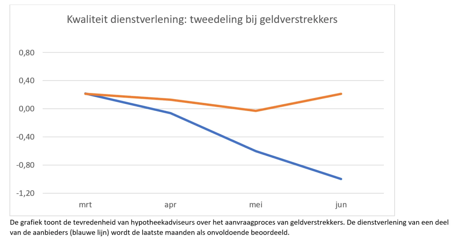 Kwaliteit-dienstverlening-tweedeling-bij-geldverstrekkers