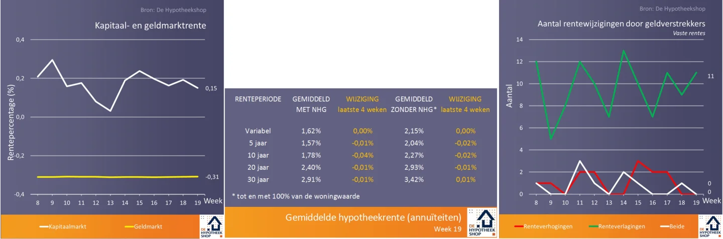 Daling hypotheekrente sinds 2016 buiten NHG om