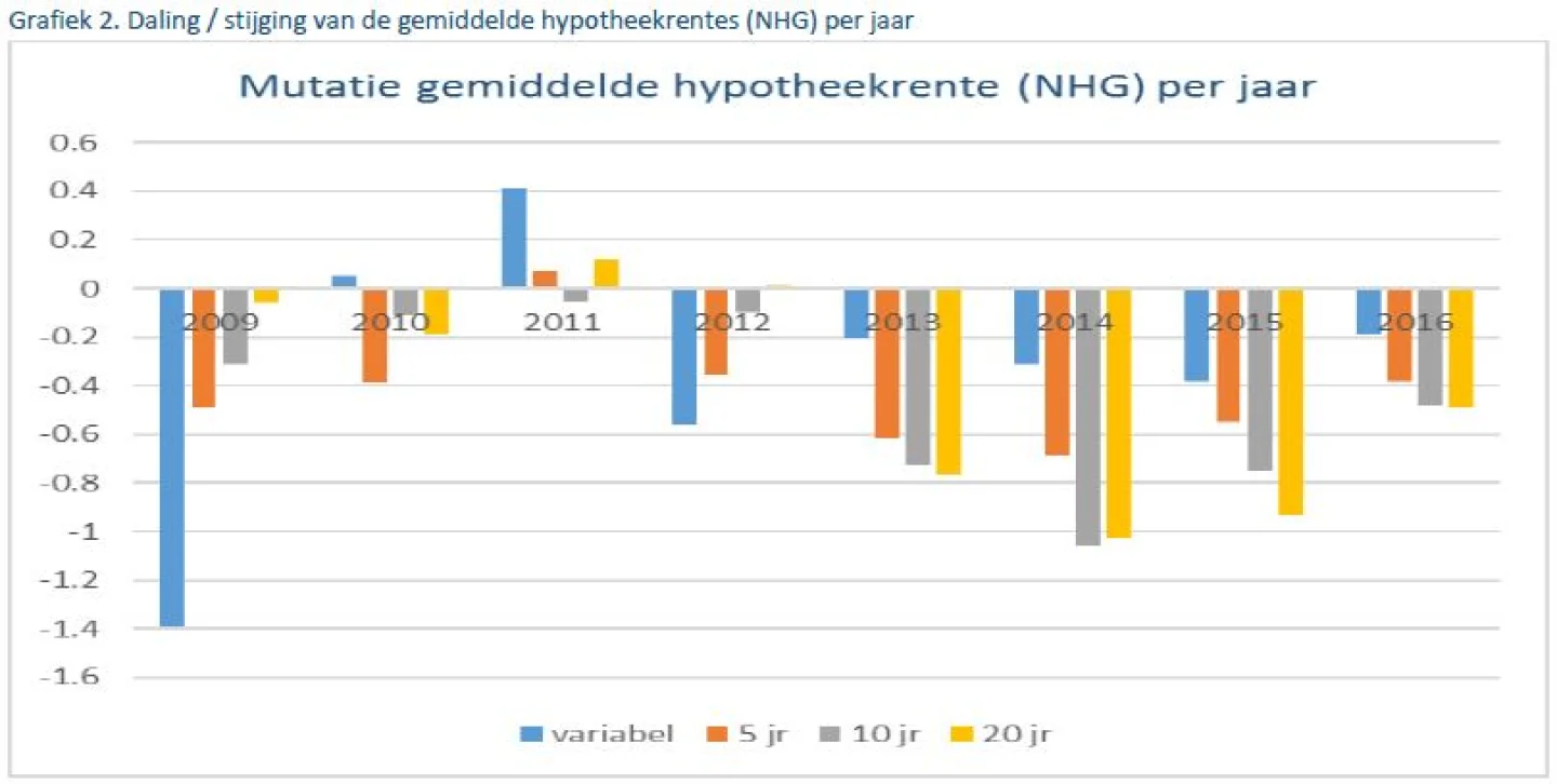 Marktontwikkelingen 11 oktober 2016 mutatie gemiddelde hypotheekrente per jaar
