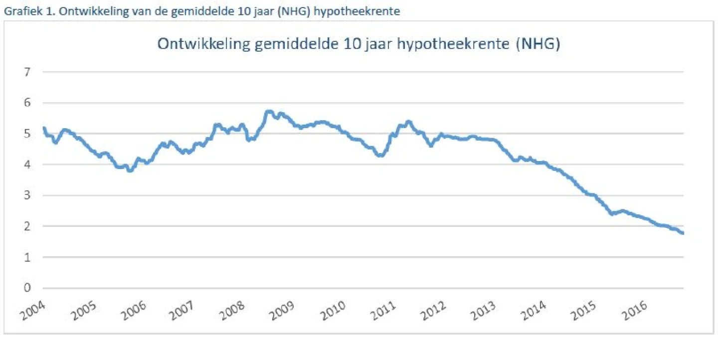 Marktontwikkelingen 11 oktober 2016 ontwikkeling gemiddelde 10 jaar hypotheekrente