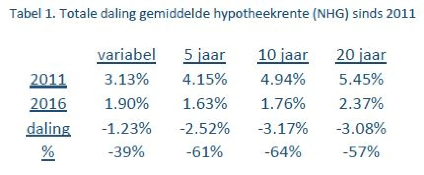 Marktontwikkelingen 11 oktober 2016