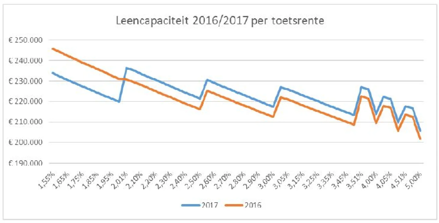 Marktontwikkelingen 15 november 2016 grafiek 1 leencapaciteit
