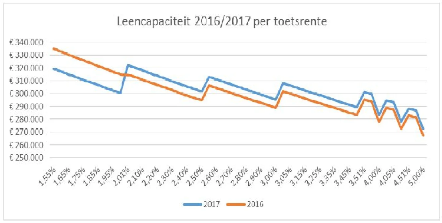 Marktontwikkelingen 15 november 2016 grafiek 2 leencapaciteit per toetsrente