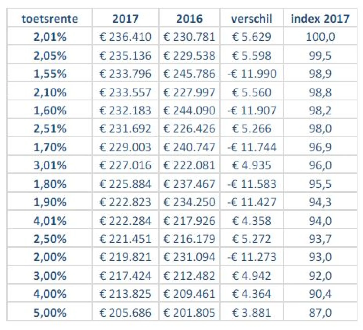 Marktontwikkelingen 15 november 2016 tabel 2