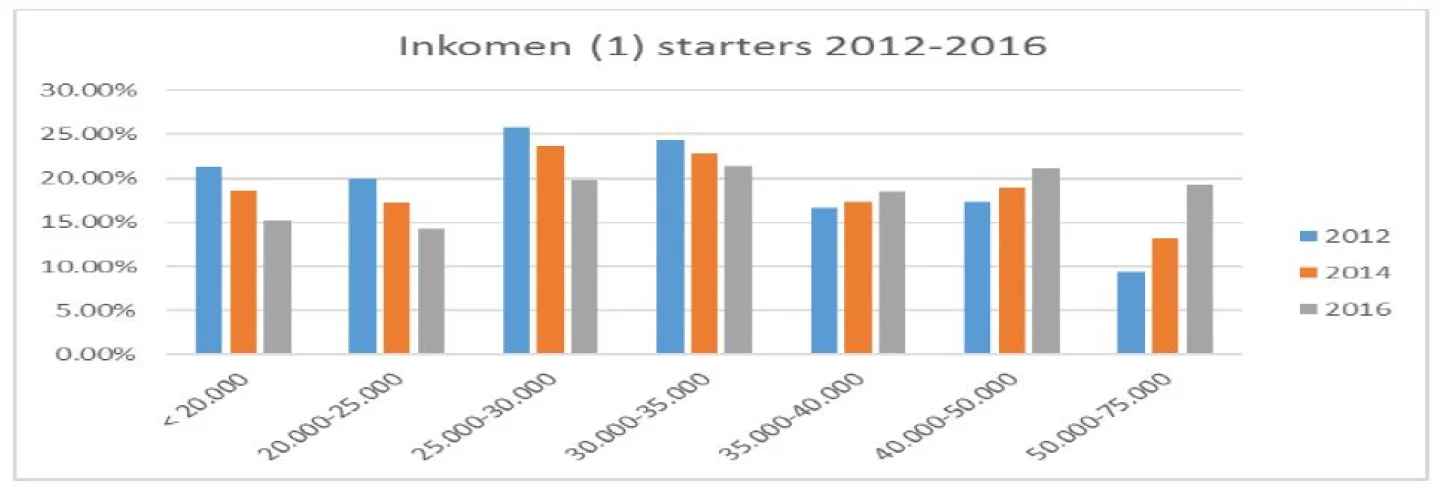 Marktontwikkelingen 18 oktober 2016 Grafiek (Inkomen starters 2012-2016)