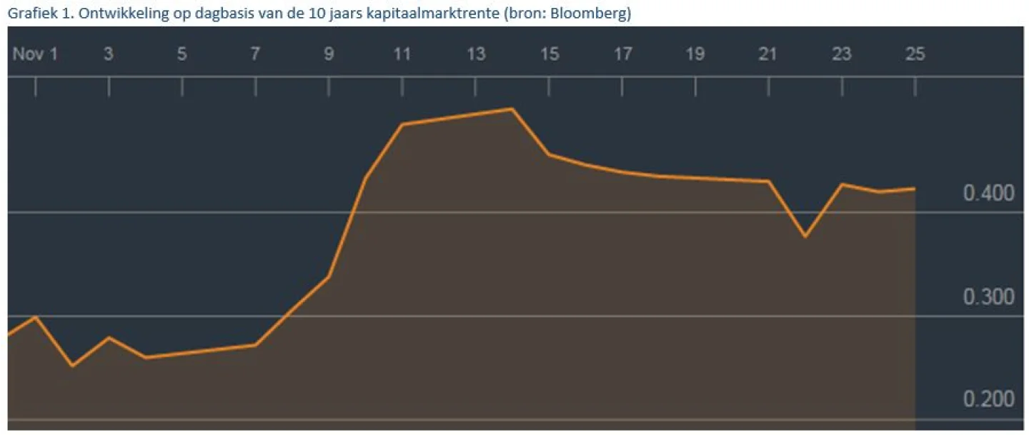 Marktontwikkelingen 29 november 2016