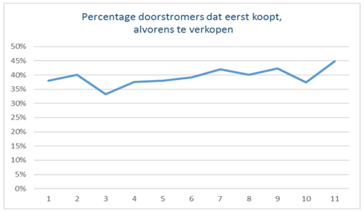 Marktontwikkelingen eerst kopen dan verkopen