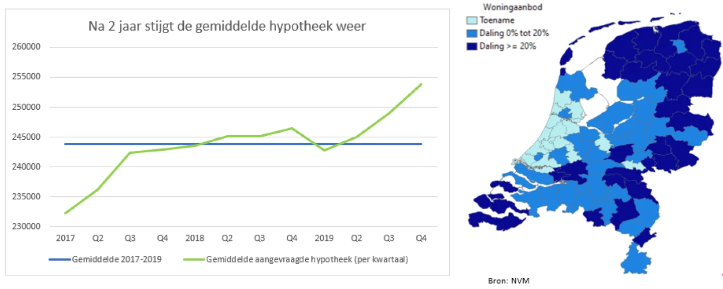 Na twee jaar stijgt de gemiddelde hypotheek weer