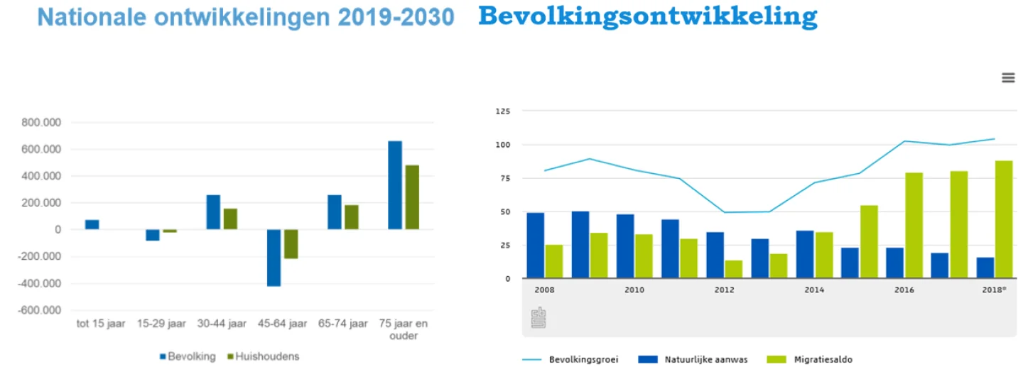 Nationale ontwikkelingen 2019-2030 en bevolkingsontwikkeling