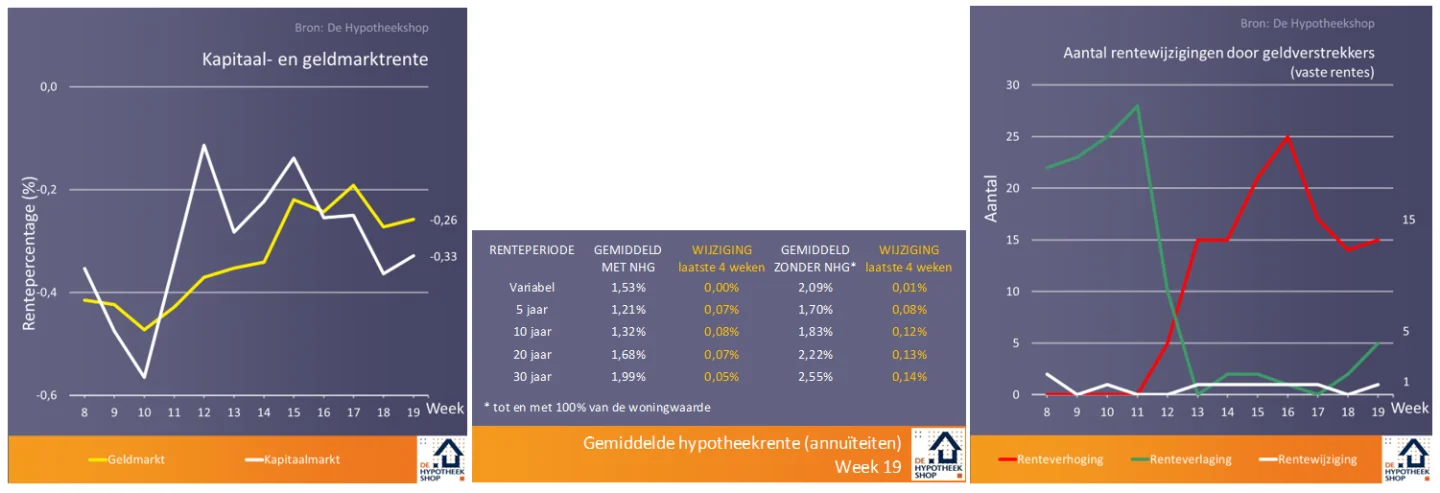 Onderzoek: A-merken kunnen 0,15% hogere hypotheekrente vragen