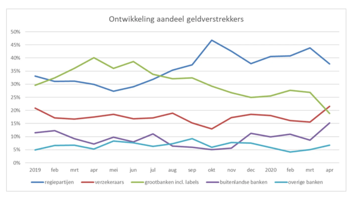 Ontwikkeling aandeel aantal geldverstrekkers