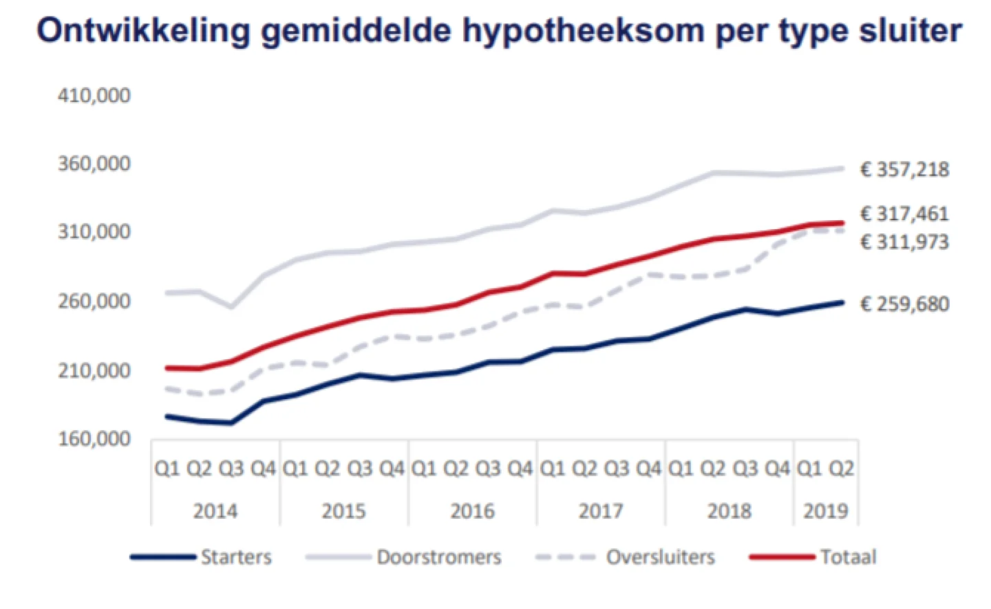 Ontwikkeling gemiddelde hypotheeksom per type sluiter
