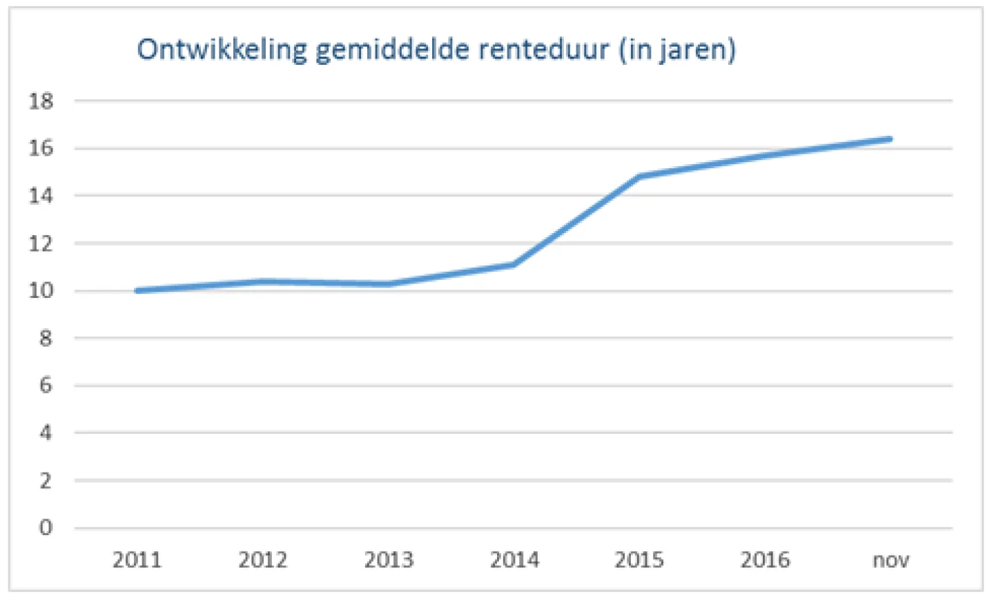 Ontwikkeling gemiddelde rente duur in jaren