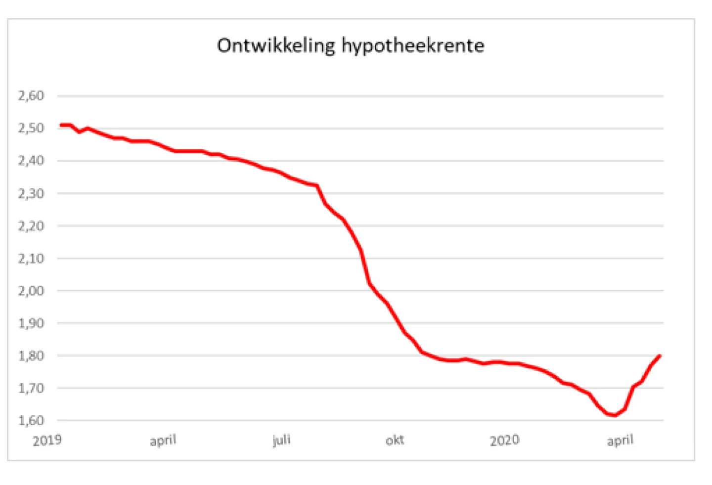 Ontwikkeling hypotheekrente tot mei 2020