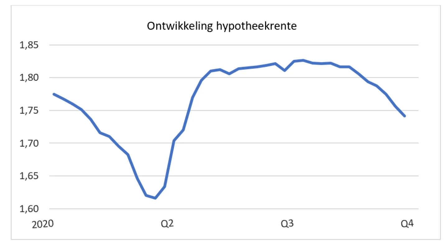 Ontwikkeling-hypotheek-rente