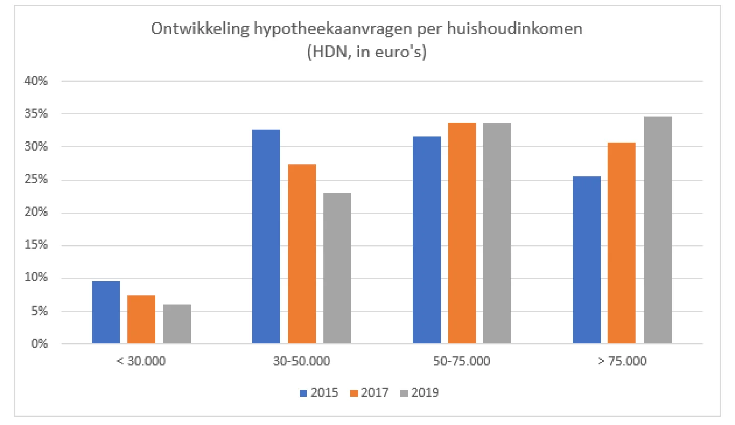 Ontwikkeling hypotheekaanvragen per huishoudinkomen (HDN, in euros)