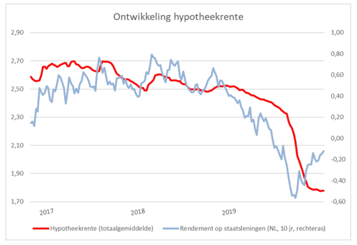 Ontwikkeling hypotheekrente 2017-2019
