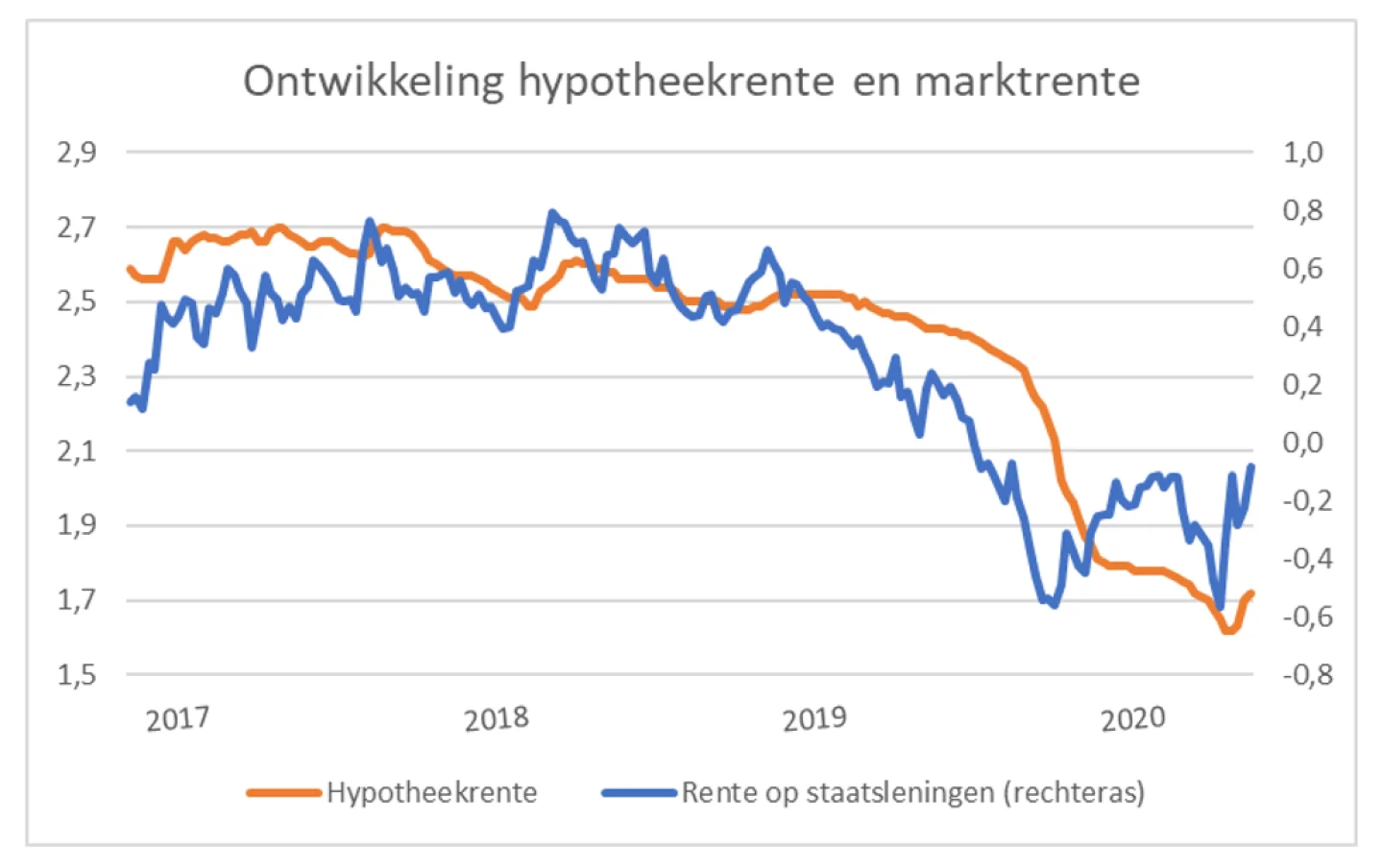 Ontwikkeling hypotheekrente en marktrente (2017-2020)