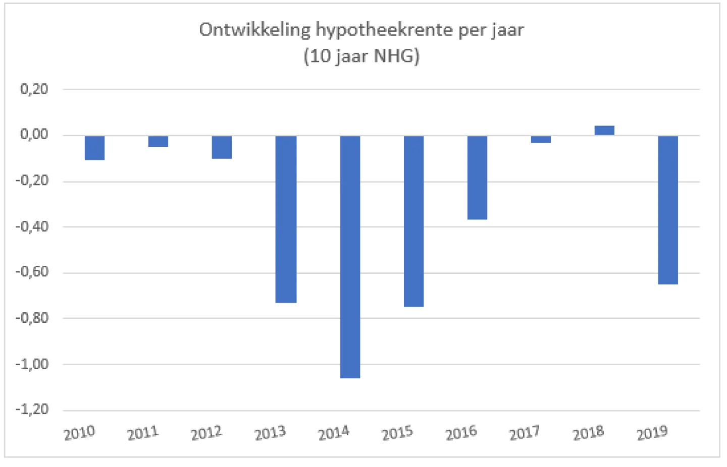 Ontwikkeling hypotheekrente per jaar (10 jaar NHG)