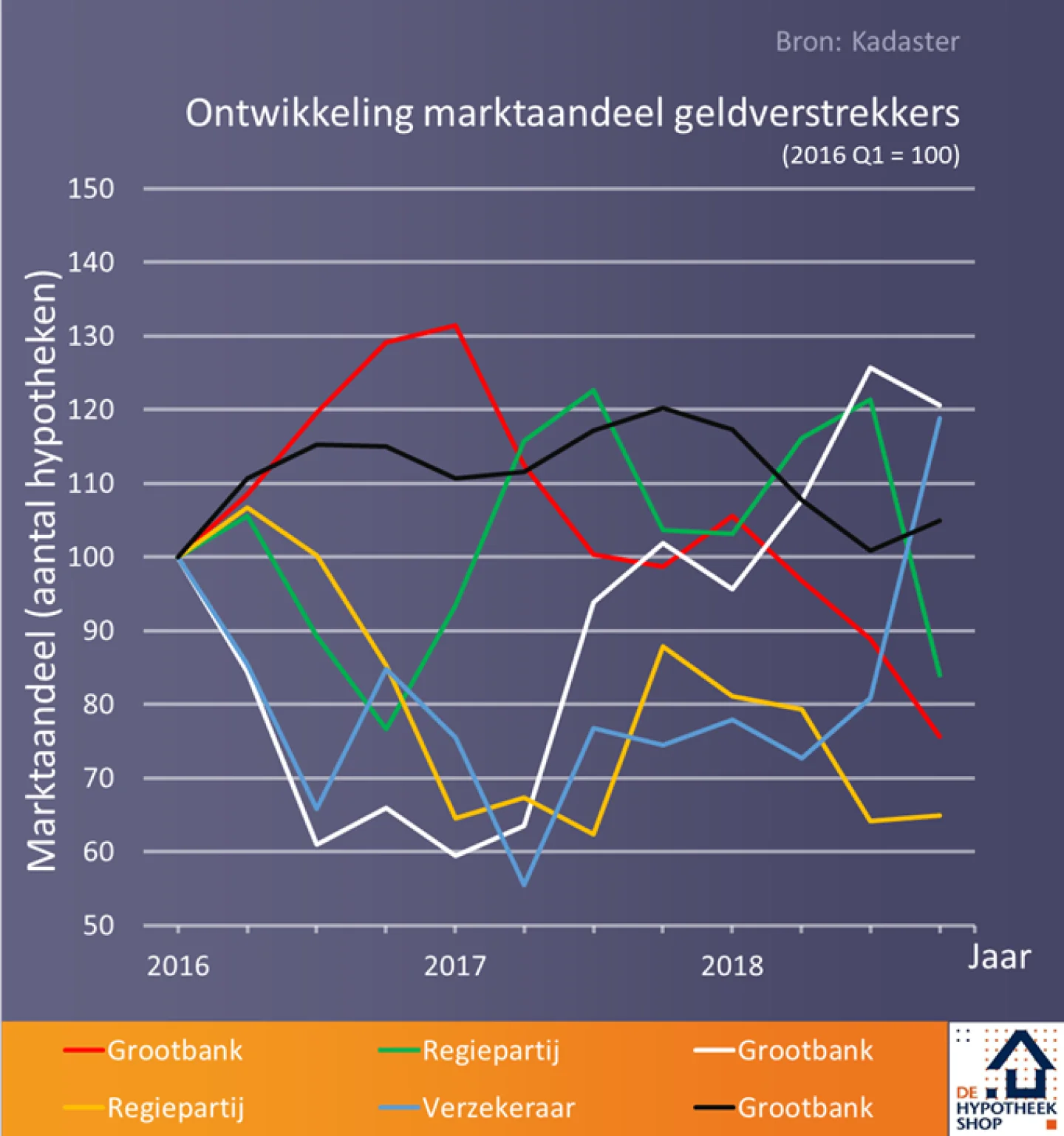 Ontwikkeling marktaandeel geldverstrekkers