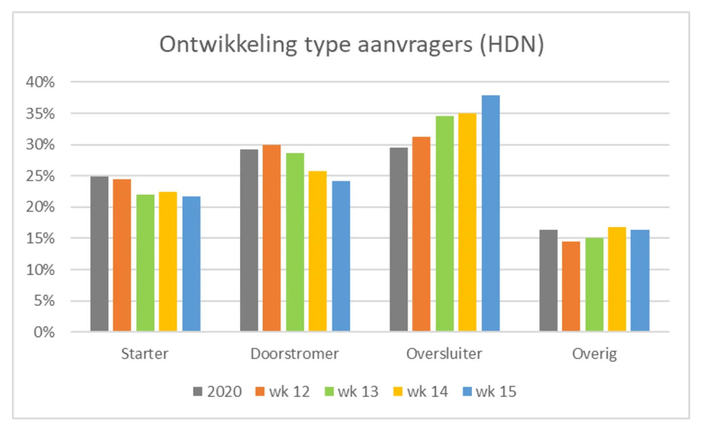 Ontwikkeling type aanvragers (HDN) wk 12 t/m 15, 2020