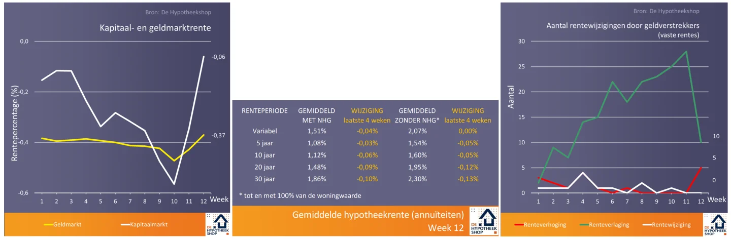 Onverwachte aanvraagpiek eerste week coronacrisis
