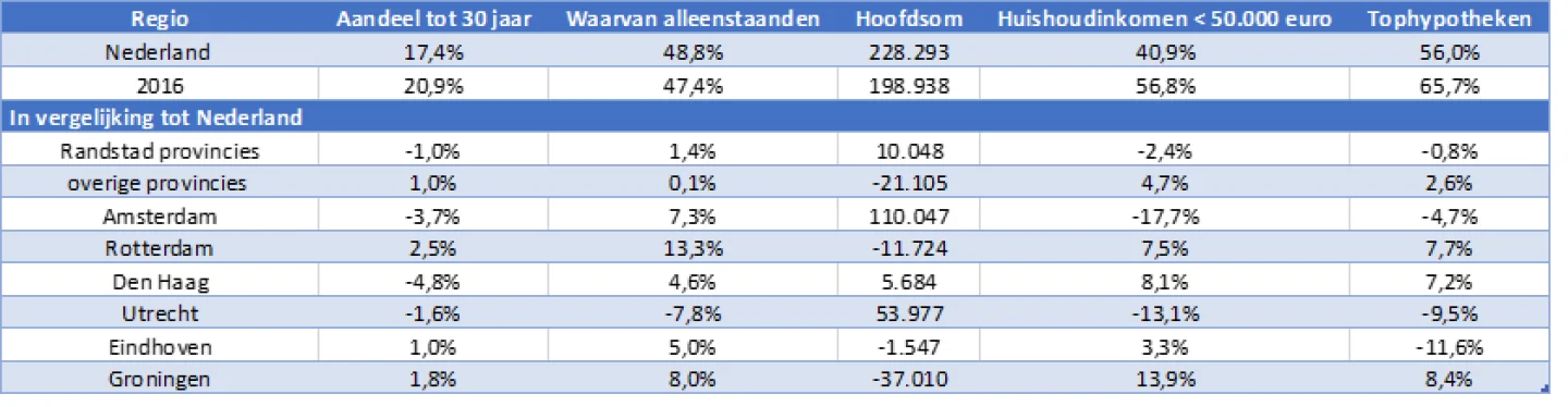 Overheden in de bres voor starters en middeninkomens